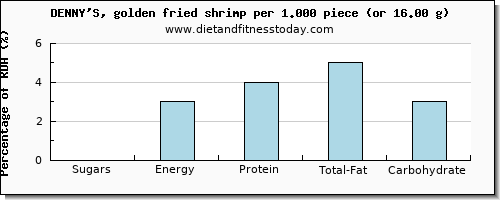 sugars and nutritional content in sugar in shrimp